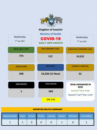 Coronavirus – Eswatini: COVID-19 Daily Info Update (7 July 2021)