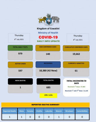 Coronavirus – Eswatini: COVID-19 Daily Info Update (8 July 2021)