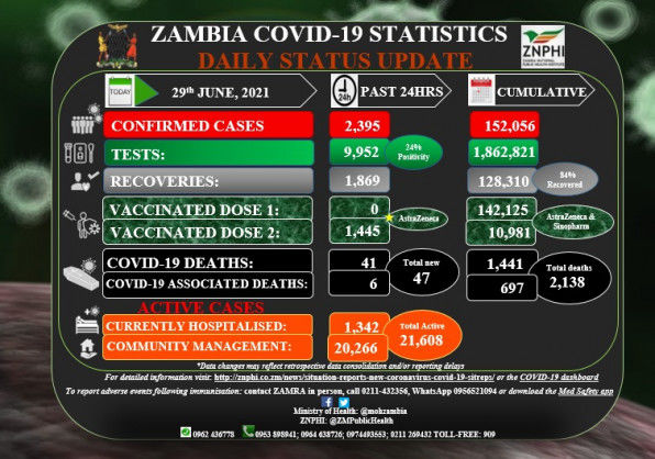 Coronavirus – Zambia: COVID-19 Statistics Daily Status Update (29 June 2021)