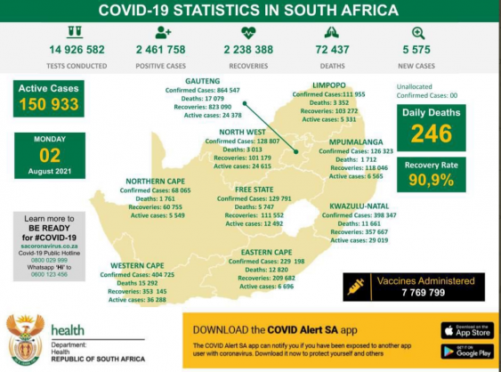 Coronavirus – South Africa: COVID-19 Statistics in South Africa (02 August 2021)
