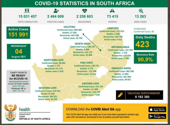 Coronavirus – South Africa: COVID-19 Statistics in South Africa (04 August 2021)