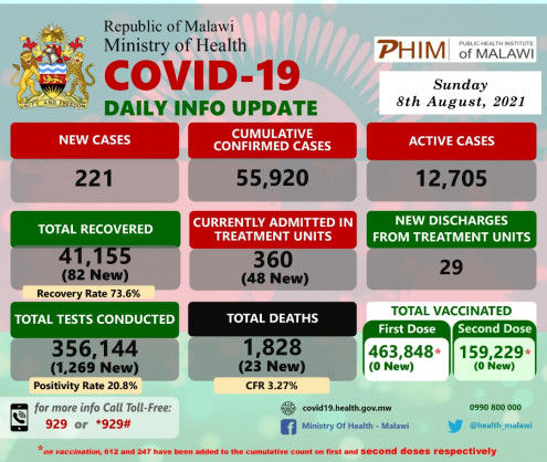 Coronavirus – Malawi: COVID-19 Daily Info Update (08 August 2021)