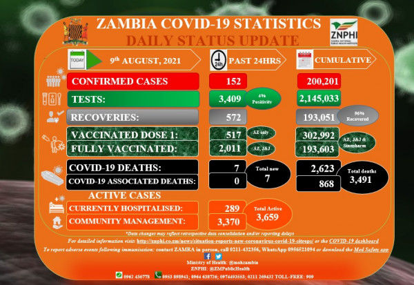 Coronavirus – Zambia: COVID-19 Statistics Daily Status Update (09 August 2021)