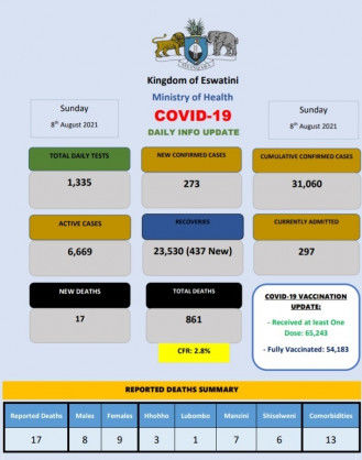 Coronavirus – Eswatini: COVID-19 Daily Info Update (08 August 2021)