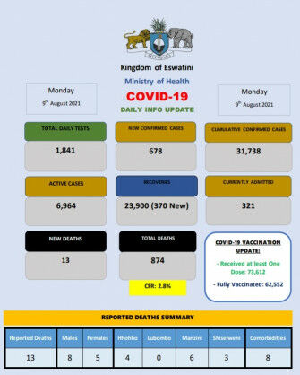 Coronavirus – Eswatini: COVID-19 Daily Info Update (9 August 2021)
