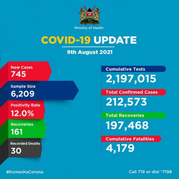 Coronavirus – Kenya: COVID-19 Update (09 August 2021)