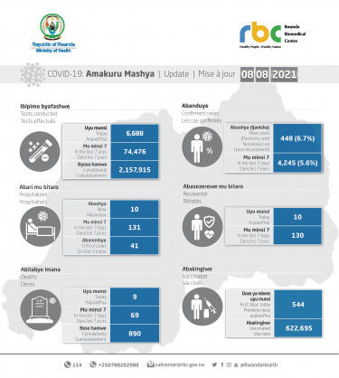 Coronavirus – Rwanda: COVID-19 Update (08 August 2021)