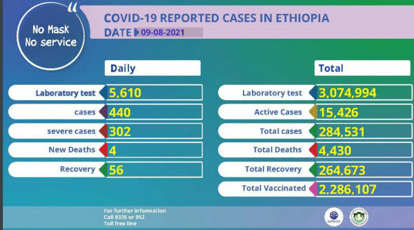 Coronavirus – Ethiopia: Covid-19 Reported Cases (09 August 2021)