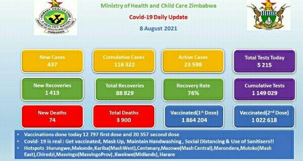 Coronavirus – Zimbabwe: COVID-19 Statistics Daily Status Update (08 August 2021)