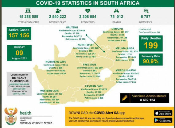Coronavirus – South Africa: COVID-19 Statistics for Republic of South Africa (09 August 2021)