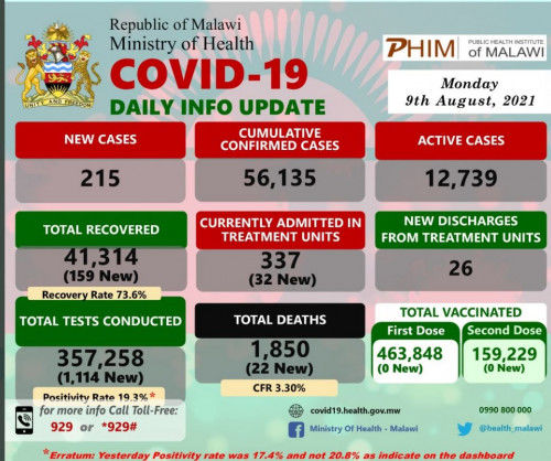 Coronavirus – Malawi: COVID-19 Daily Info Update (9 August 2021)