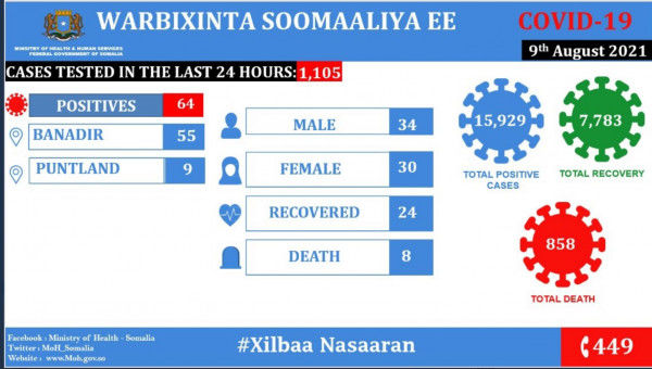 Coronavirus – Somalia: COVID-19 Situation Update (09 August 2021)