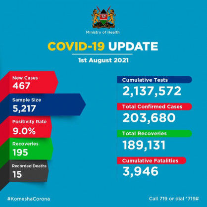 Coronavirus – Kenya: COVID-19 Update (01 August 2021)