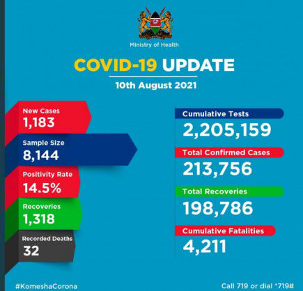Coronavirus – Kenya: COVID-19 Update (10 August 2021)