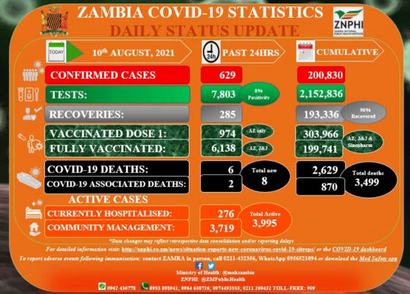Coronavirus – Zambia: COVID-19 Statistics Daily Status Update (10 August 2021)