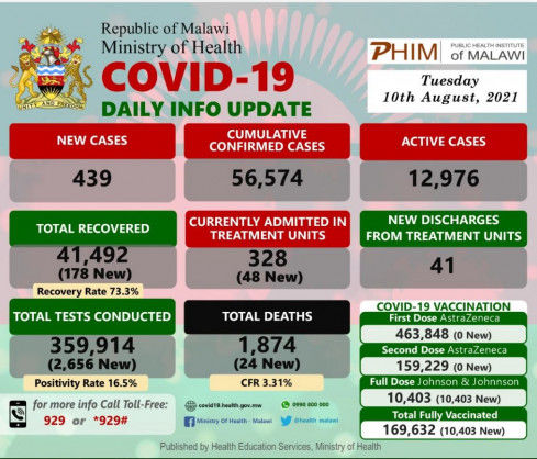 Coronavirus – Malawi: COVID-19 Daily Info Update (10 August 2021)