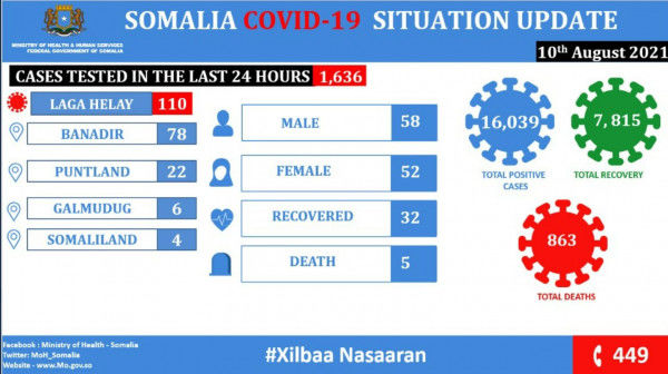Coronavirus – Somalia: COVID-19 Situation Update (10 August 2021