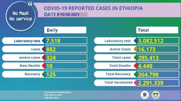 Coronavirus – Ethiopia: Covid-19 Reported Cases (10 August 2021)