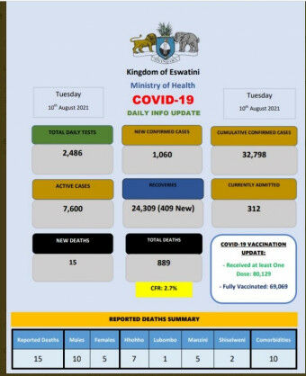 Coronavirus – Eswatini: COVID-19 Daily Info Update (10 August 2021)