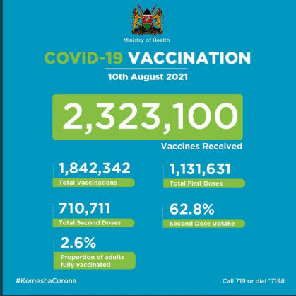 Coronavirus – Kenya: Covid-19 Vaccination Update (10 August 2021)