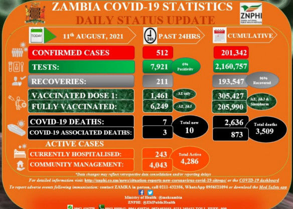 Coronavirus – Zambia: COVID-19 Statistics Daily Status Update (11 August 2021)