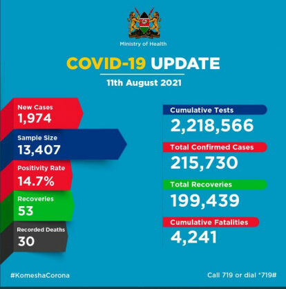 Coronavirus – Kenya: COVID-19 Update (11 August 2021)
