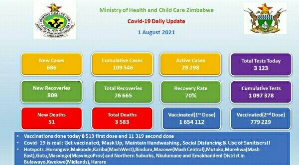 Coronavirus – Zimbabwe: Covid-19 Daily Update – 01 August 2021