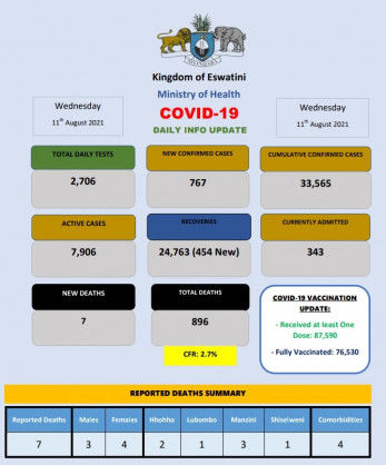 Coronavirus – Eswatini: COVID-19 Daily Info Update (11 August 2021)