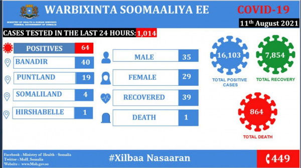 Coronavirus – Somalia: COVID-19 Situation Update (11 August 2021)