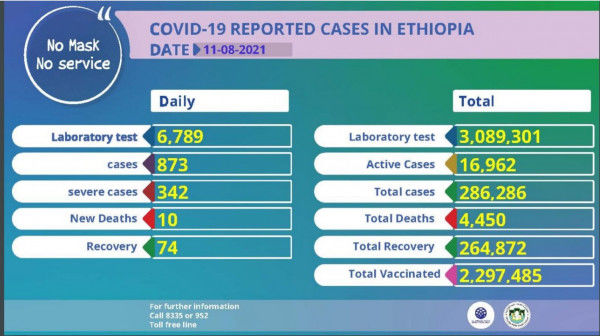 Coronavirus – Ethiopia: Covid-19 Reported Cases (11 August 2021)