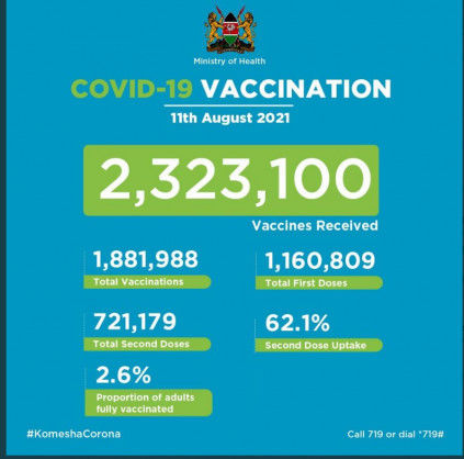 Coronavirus – Kenya: Covid-19 Vaccination Update (11 August 2021)
