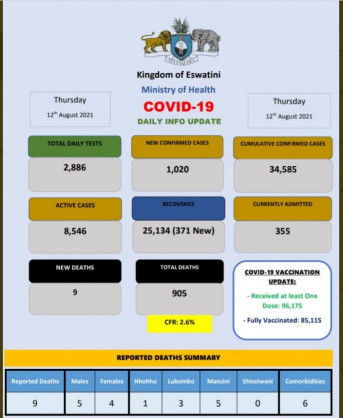 Coronavirus – Eswatini: COVID-19 Daily Info Update (12 August 2021)