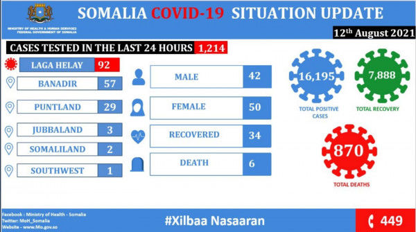 Coronavirus – Somalia: COVID-19 Situation Update (12 August 2021)