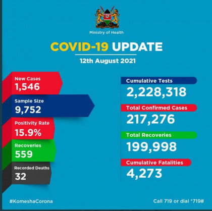 Coronavirus – Kenya: COVID-19 Update (12 August 2021)