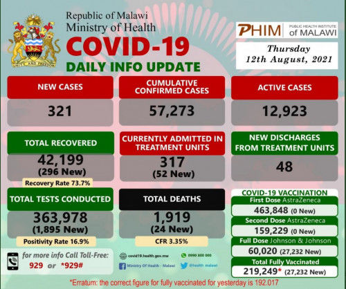Coronavirus – Malawi: COVID-19 Daily Info Update (12 August 2021)