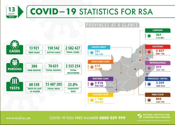 Coronavirus – South Africa: COVID-19 Statistics for Republic of South Africa (13 August 2021)