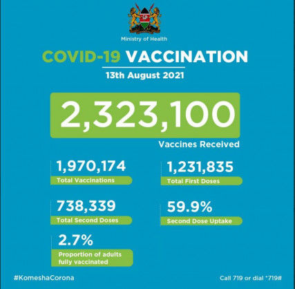 Coronavirus – Kenya: Covid-19 Vaccination Update (13 August 2021)