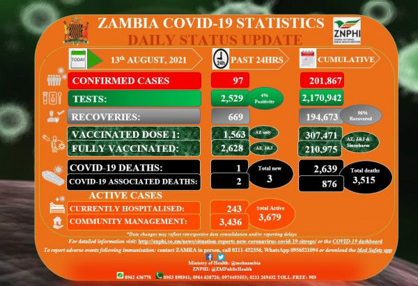 Coronavirus – Zambia: COVID-19 Statistics Daily Status Update (13 August 2021)