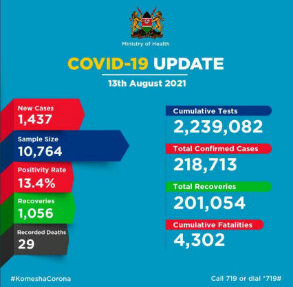 Coronavirus – Kenya: COVID-19 Update (13 August 2021)