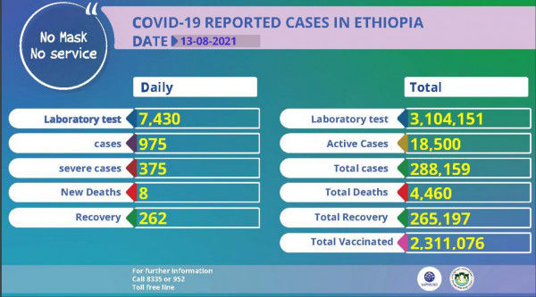 Coronavirus – Ethiopia: Covid-19 Reported Cases (13 August 2021)