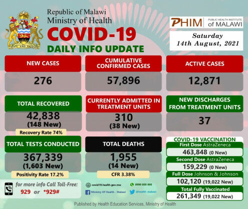 Coronavirus – Malawi: COVID-19 Daily Info Update (14 August 2021)