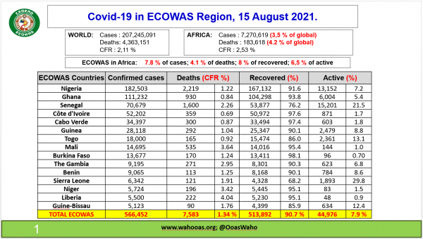 Coronavirus – ECOWAS: COVID-19 update (15 August 2021)