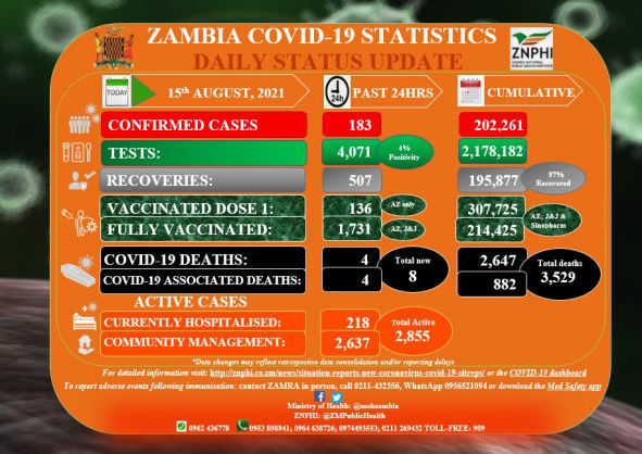 Coronavirus – Zambia: COVID-19 Statistics Daily Status Update (15 August 2021)