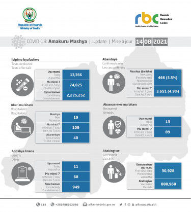 Coronavirus – Rwanda: COVID-19 Update (14 August 2021)