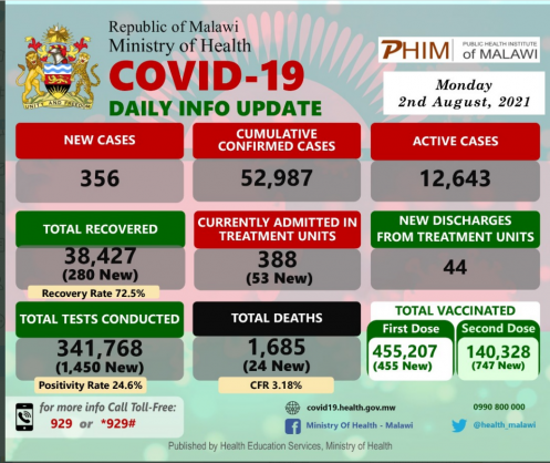 Coronavirus – Malawi: COVID-19 Daily Info Update (02 August 2021)