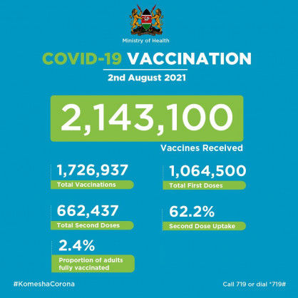 Coronavirus – Kenya: COVID-19 Vaccination (02 August 2021)
