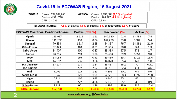 Coronavirus – ECOWAS: COVID-19 update (16 August 2021)