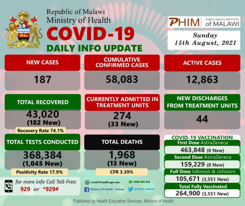 Coronavirus – Malawi: COVID-19 Daily Info Update (15 August 2021)