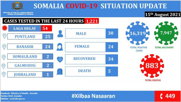 Coronavirus – Somalia: COVID-19 Situation Update (15 August 2021)