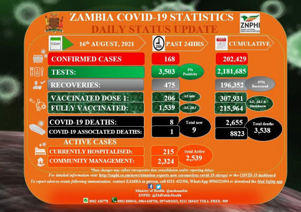 Coronavirus – Zambia: COVID-19 Statistics Daily Status Update (16 August 2021)